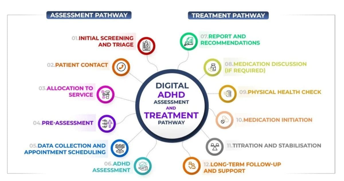 ADHD Diagnosis Online