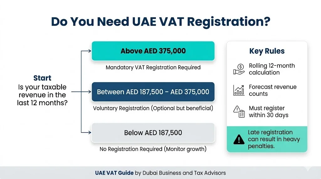 UAE VAT registration guide with TRN, thresholds, and FTA compliance details